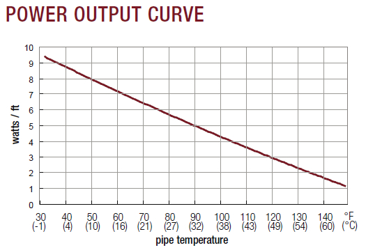 nuheat power output curve